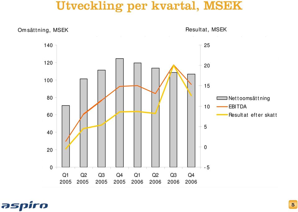 Nettoomsättning EBITDA Resultat efter skatt 20 0 0 Q1