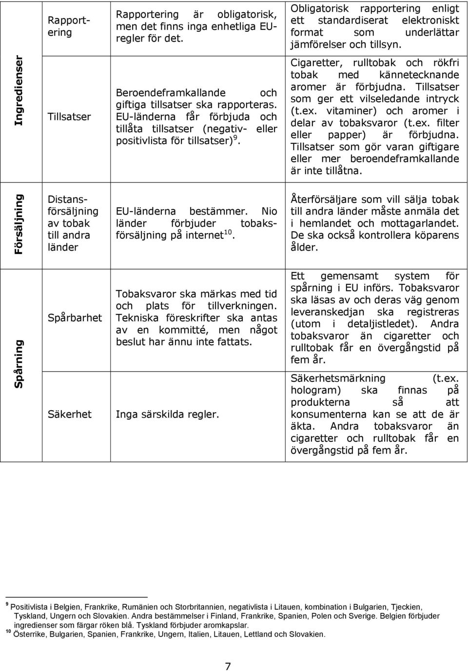 EU-länderna får förbjuda och tillåta tillsatser (negativ- eller positivlista för tillsatser) 9. Cigaretter, rulltobak och rökfri tobak med kännetecknande aromer är förbjudna.