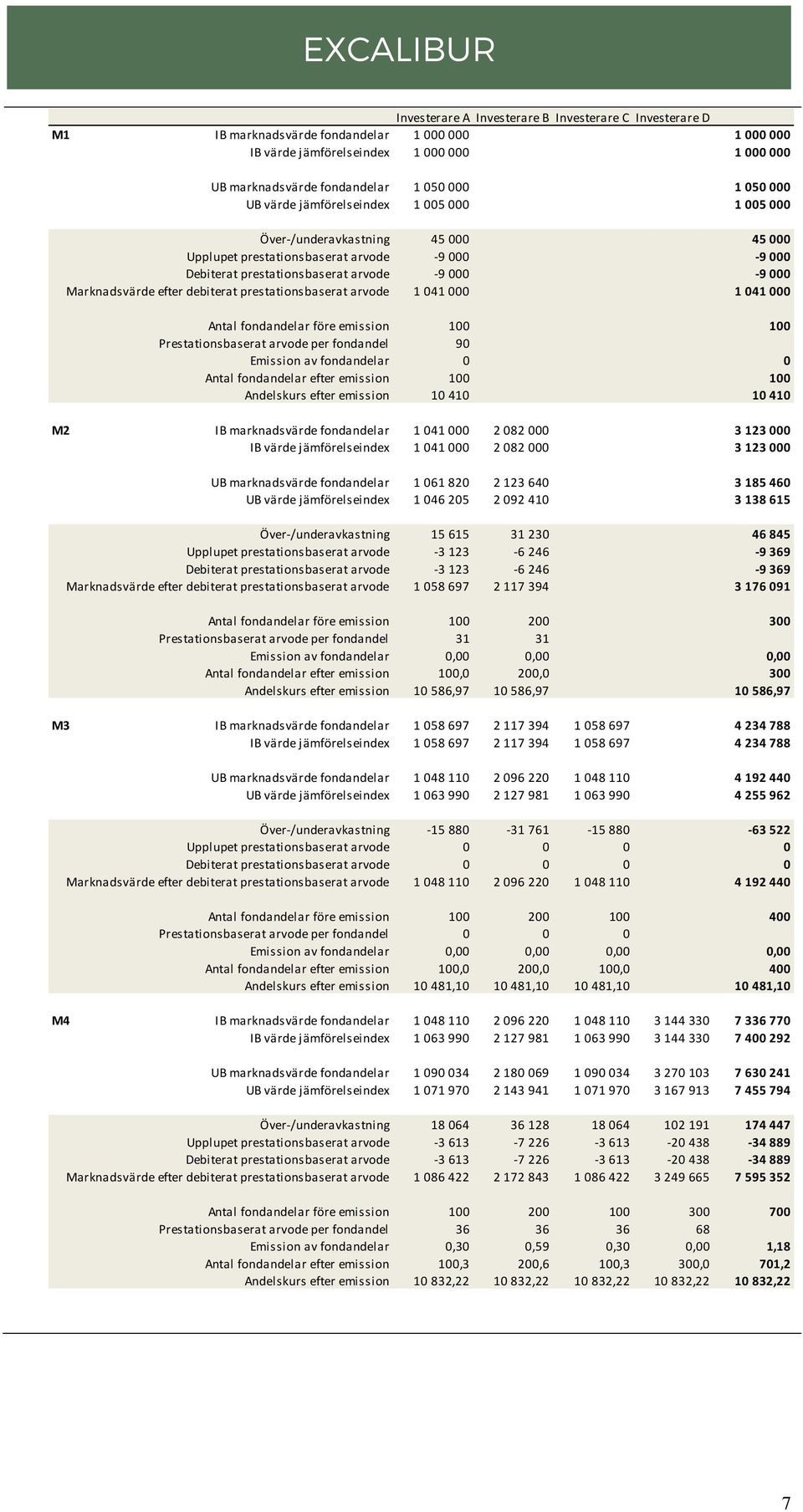 arvode -9 000 0 0 0-9 000 Marknadsvärde efter debiterat prestationsbaserat arvode 1 041 000 0 0 0 1 041 000 Antal fondandelar före emission 100 0 0 0 100 Prestationsbaserat arvode per fondandel 90