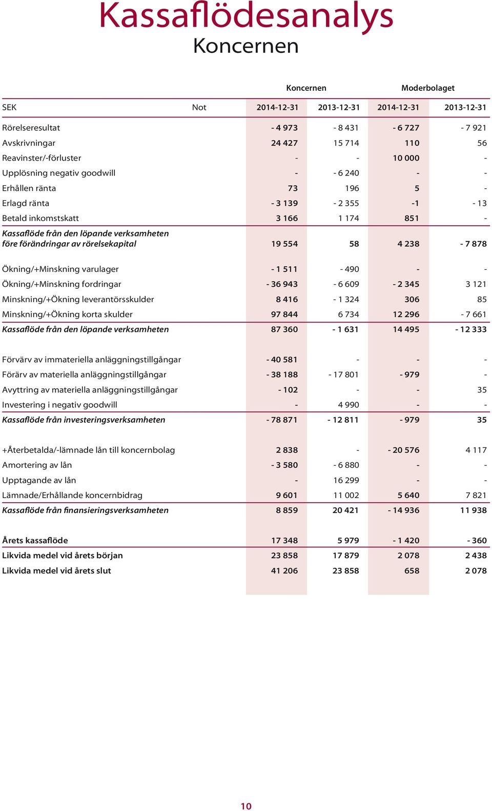 rörelsekapital 19 554 58 4 238-7 878 Ökning/+Minskning varulager - 1 511-490 - - Ökning/+Minskning fordringar - 36 943-6 609-2 345 3 121 Minskning/+Ökning leverantörsskulder 8 416-1 324 306 85