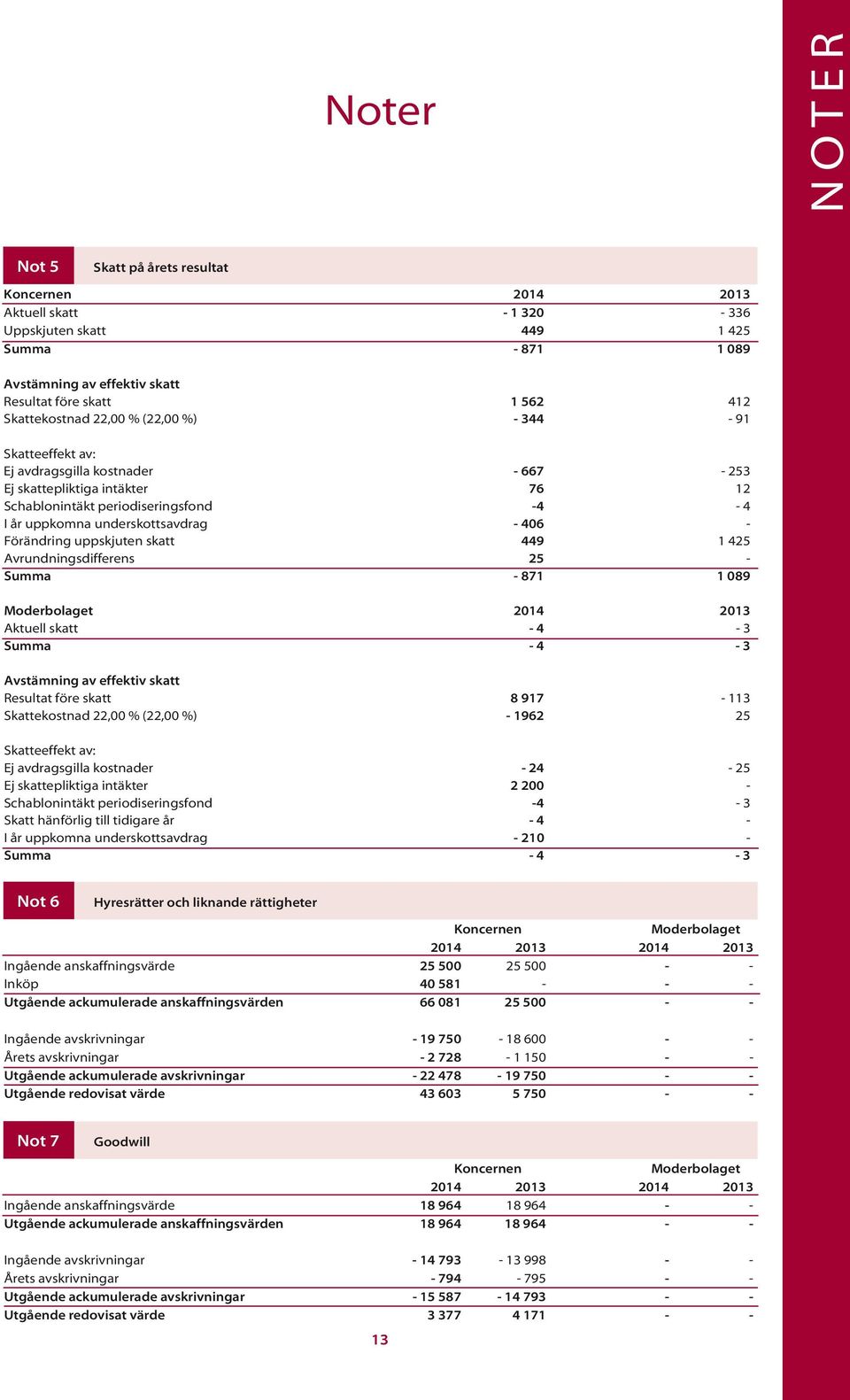 Förändring uppskjuten skatt 449 1 425 Avrundningsdifferens 25 - Summa - 871 1 089 2014 2013 Aktuell skatt - 4-3 Summa - 4-3 Avstämning av effektiv skatt Resultat före skatt 8 917-113 Skattekostnad