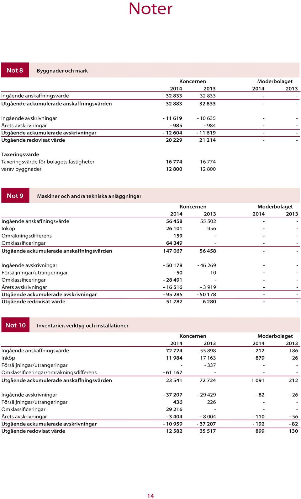 774 varav byggnader 12 800 12 800 Not 9 Maskiner och andra tekniska anläggningar 2014 2013 2014 2013 Ingående anskaffningsvärde 56 458 55 502 - - Inköp 26 101 956 - - Omräkningsdifferens 159 - - -