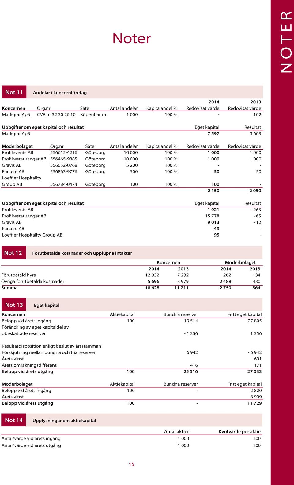 nr Säte Antal andelar Kapitalandel % Redovisat värde Redovisat värde Profilevents AB 556615-4216 Göteborg 10 000 100 % 1 000 1 000 Profilrestauranger AB 556465-9885 Göteborg 10 000 100 % 1 000 1 000