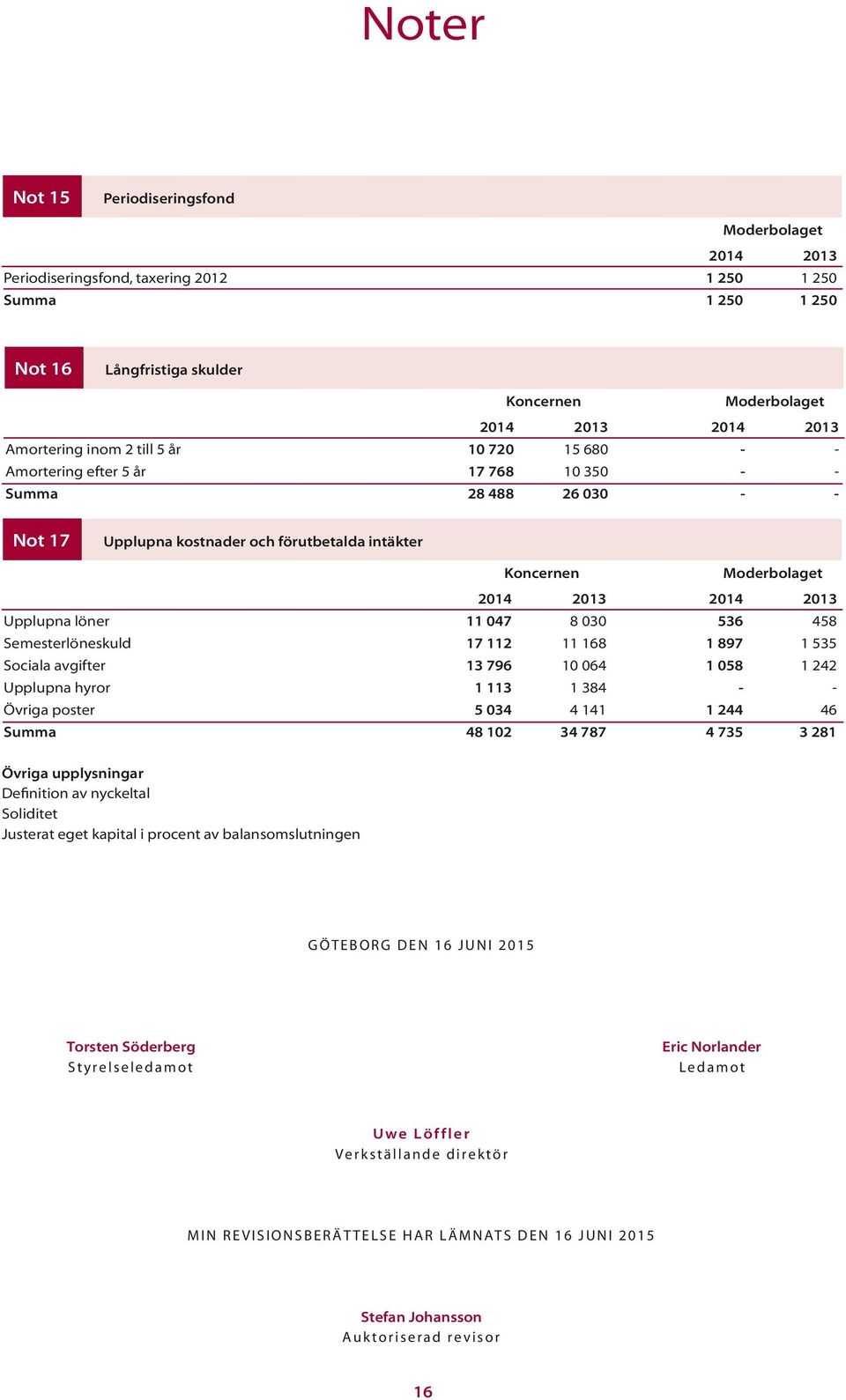168 1 897 1 535 Sociala avgifter 13 796 10 064 1 058 1 242 Upplupna hyror 1 113 1 384 - - Övriga poster 5 034 4 141 1 244 46 Summa 48 102 34 787 4 735 3 281 Övriga upplysningar Definition av