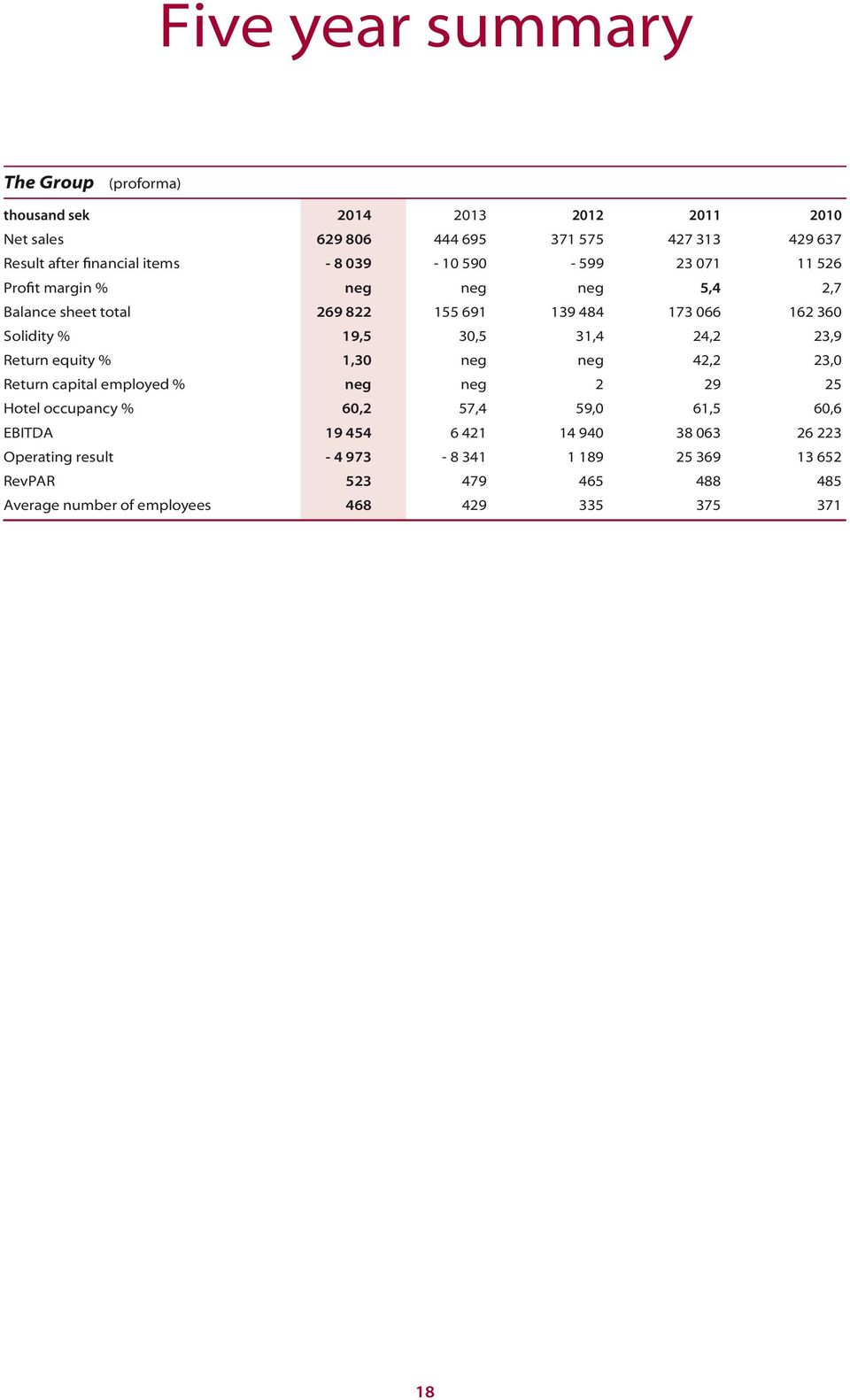 30,5 31,4 24,2 23,9 Return equity % 1,30 neg neg 42,2 23,0 Return capital employed % neg neg 2 29 25 Hotel occupancy % 60,2 57,4 59,0 61,5 60,6 EBITDA 19