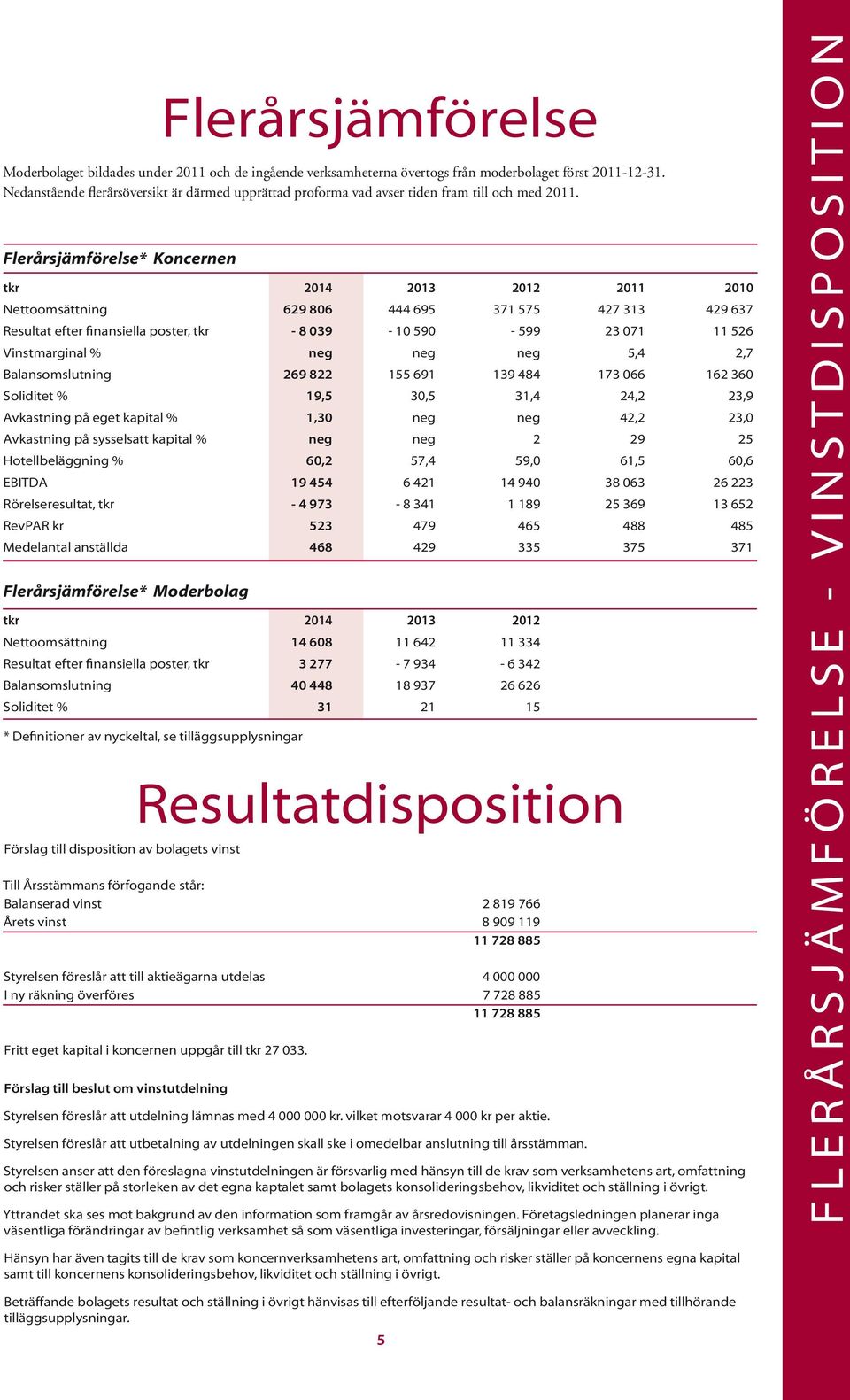neg 2 29 25 Hotellbeläggning % 60,2 57,4 59,0 61,5 60,6 EBITDA 19 454 6 421 14 940 38 063 26 223 Rörelseresultat, tkr - 4 973-8 341 1 189 25 369 13 652 RevPAR kr 523 479 465 488 485 Medelantal