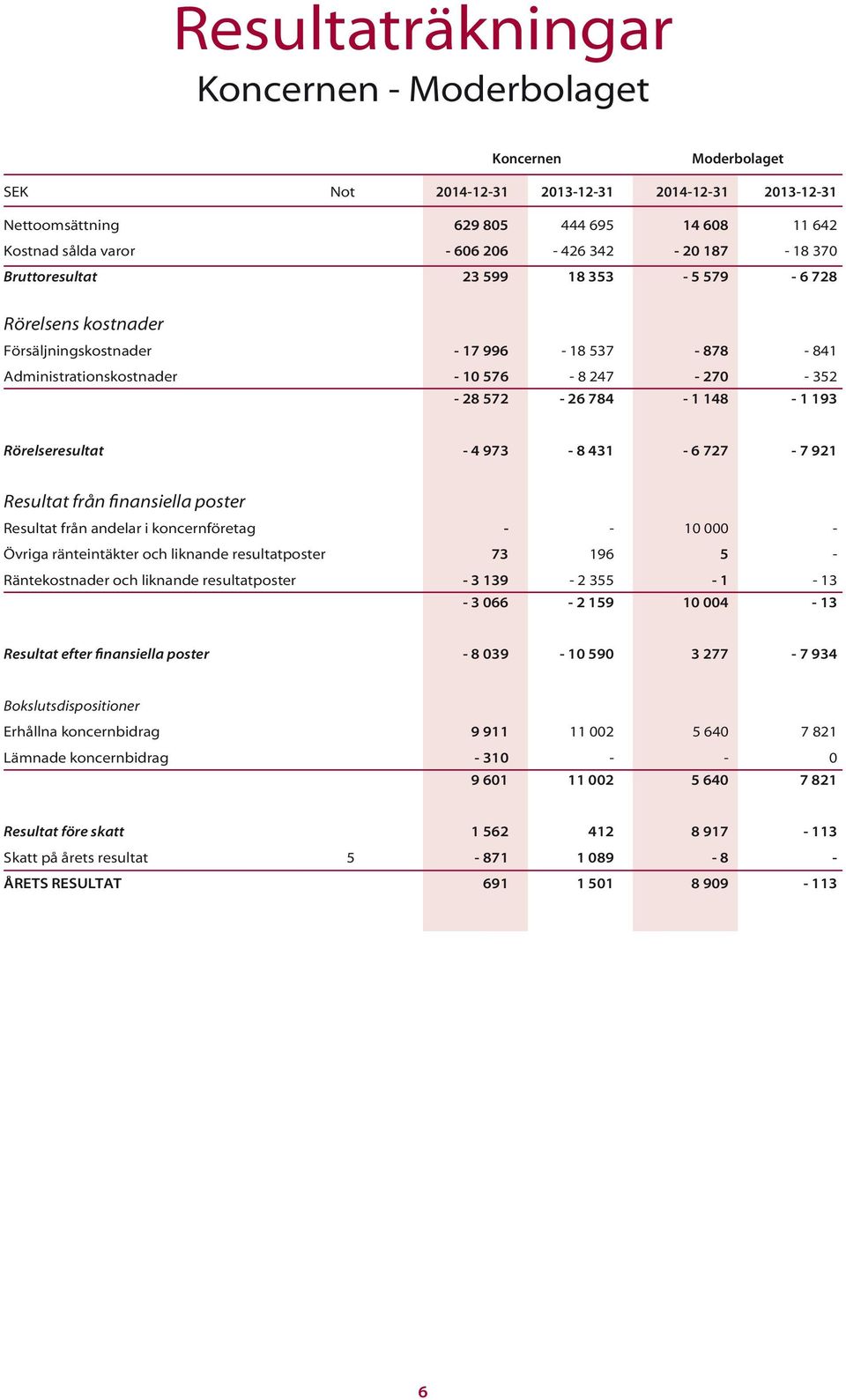 921 Resultat från finansiella poster Resultat från andelar i koncernföretag - - 10 000 - Övriga ränteintäkter och liknande resultatposter 73 196 5 - Räntekostnader och liknande resultatposter - 3