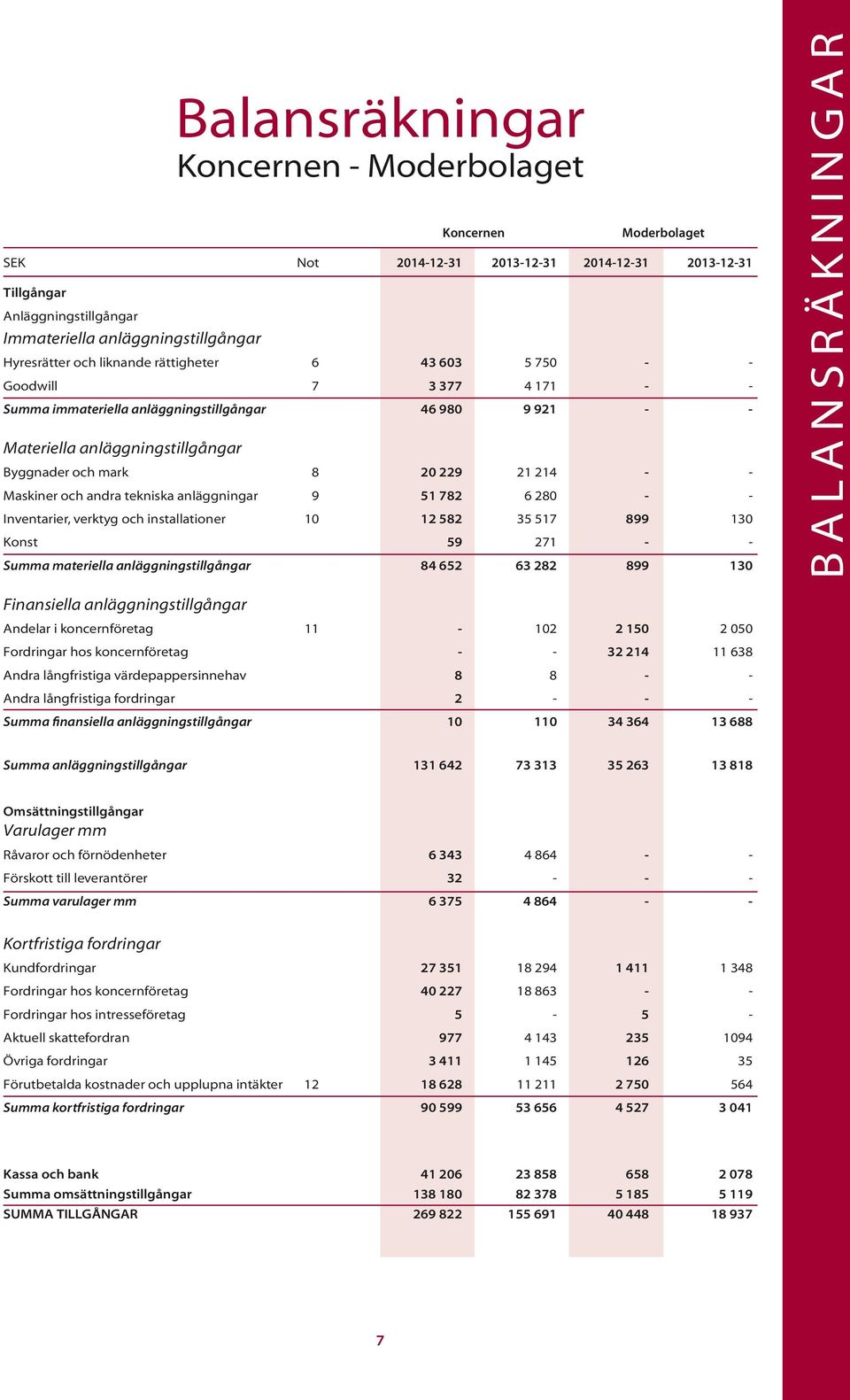 51 782 6 280 - - Inventarier, verktyg och installationer 10 12 582 35 517 899 130 Konst 59 271 - - Summa materiella anläggningstillgångar 84 652 63 282 899 130 BALANSRÄKNINGAR Finansiella