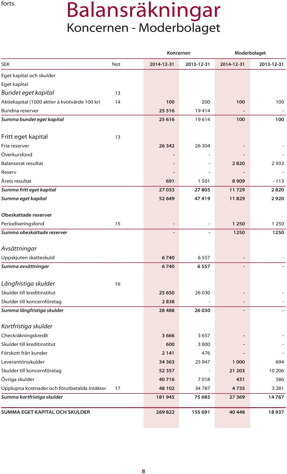 Bundna reserver 25 516 19 414 - - Summa bundet eget kapital 25 616 19 614 100 100 Fritt eget kapital 13 Fria reserver 26 342 26 304 - - Överkursfond - - - - Balanserat resultat - - 2 820 2 933 Reserv