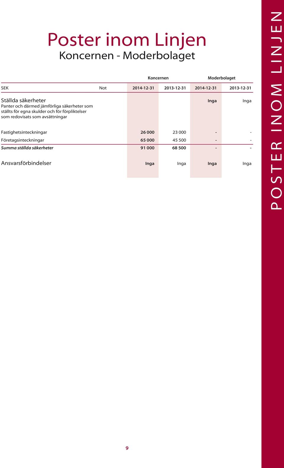 redovisats som avsättningar Fastighetsinteckningar 26 000 23 000 - - Företagsinteckningar 65 000 45