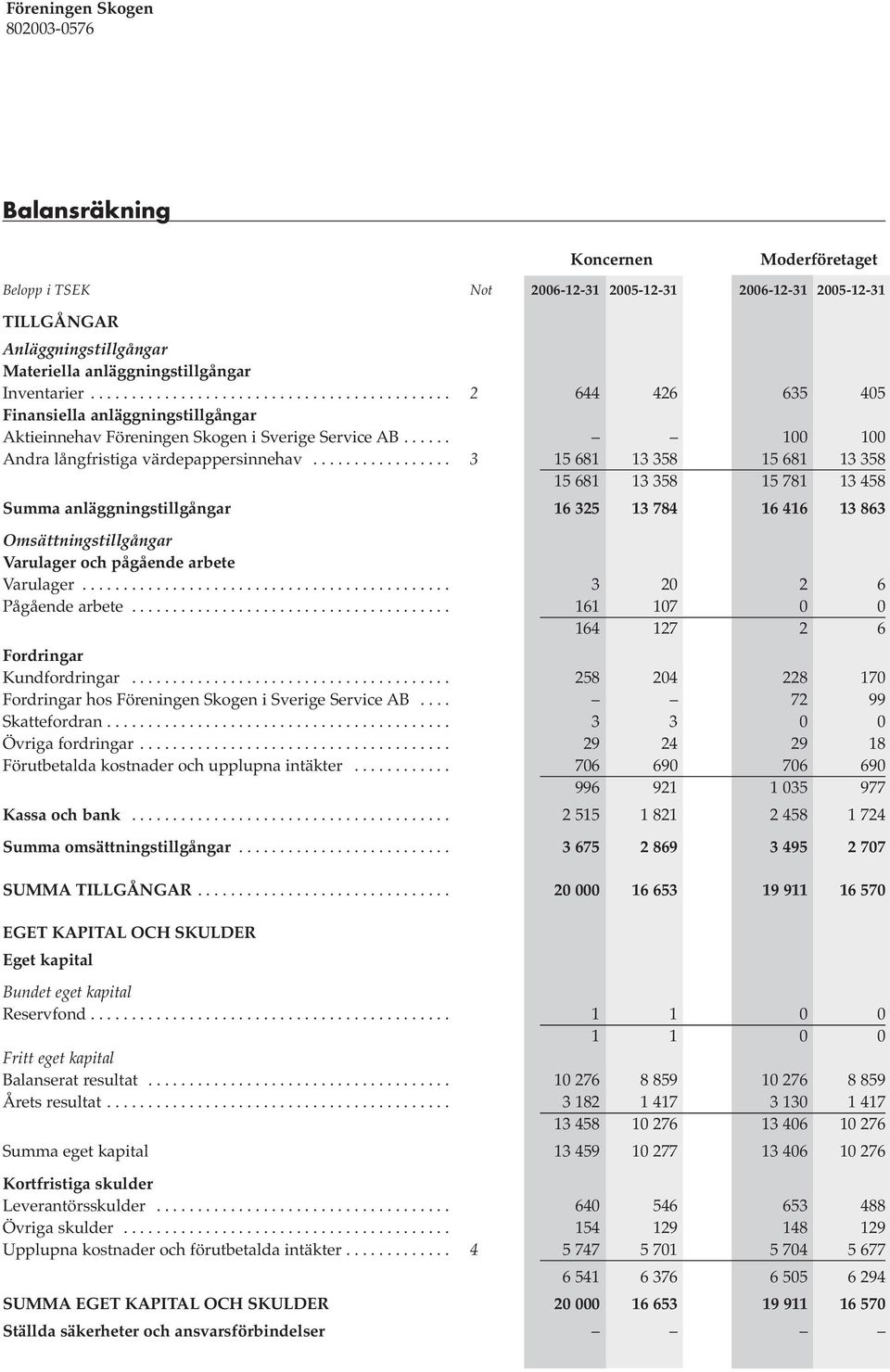 ................ 3 15 681 13 358 15 681 13 358 15 681 13 358 15 781 13 458 Summa anläggningstillgångar 16 325 13 784 16 416 13 863 Omsättningstillgångar Varulager och pågående arbete Varulager.