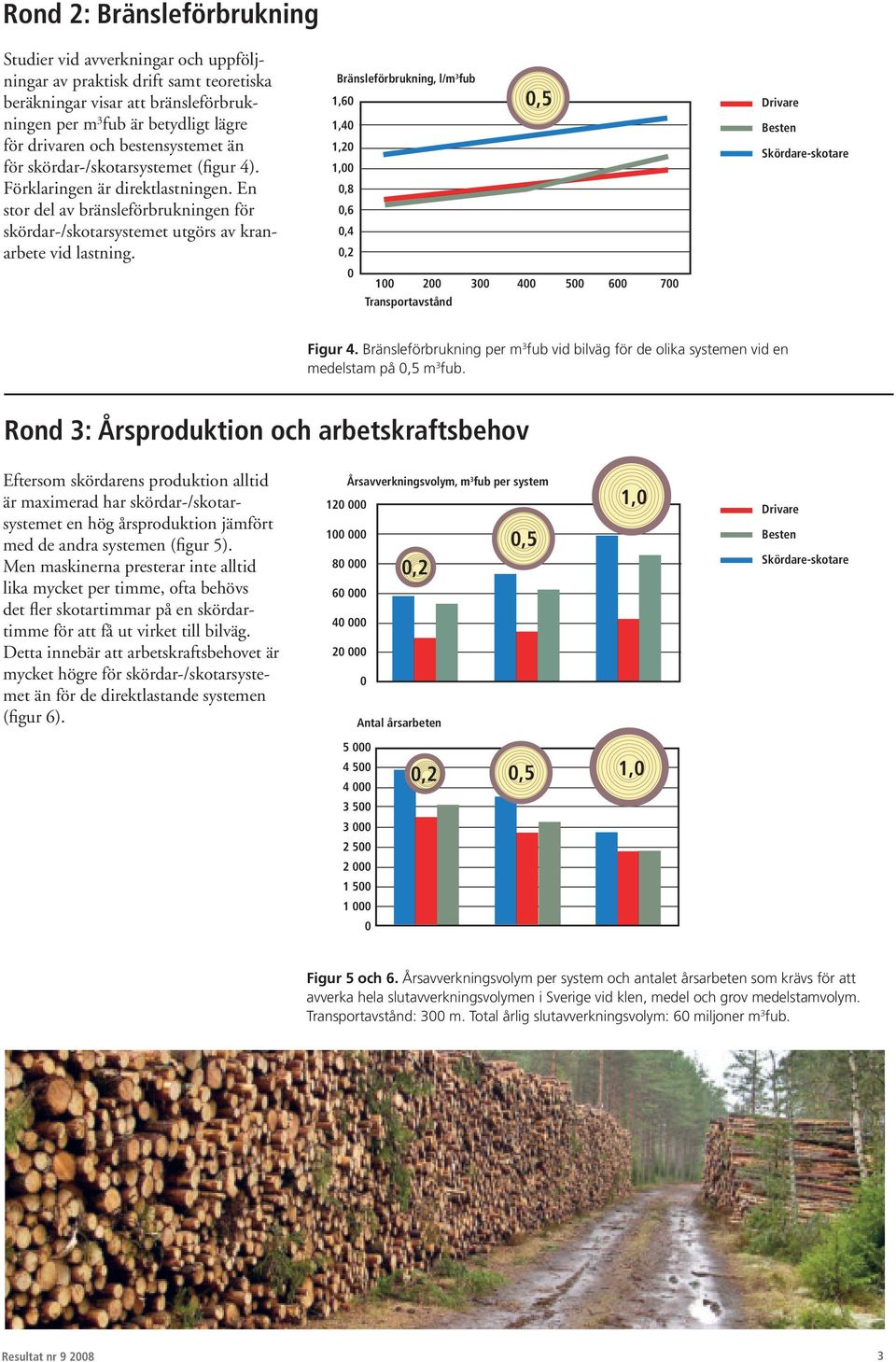 Bränsleförbrukning, l/m 3 fub 1,6 1, 1, 1,,,6,,,5 1 3 5 6 7 Figur. Bränsleförbrukning per m 3 fub vid bilväg för de olika systemen vid en medelstam på,5 m 3 fub.