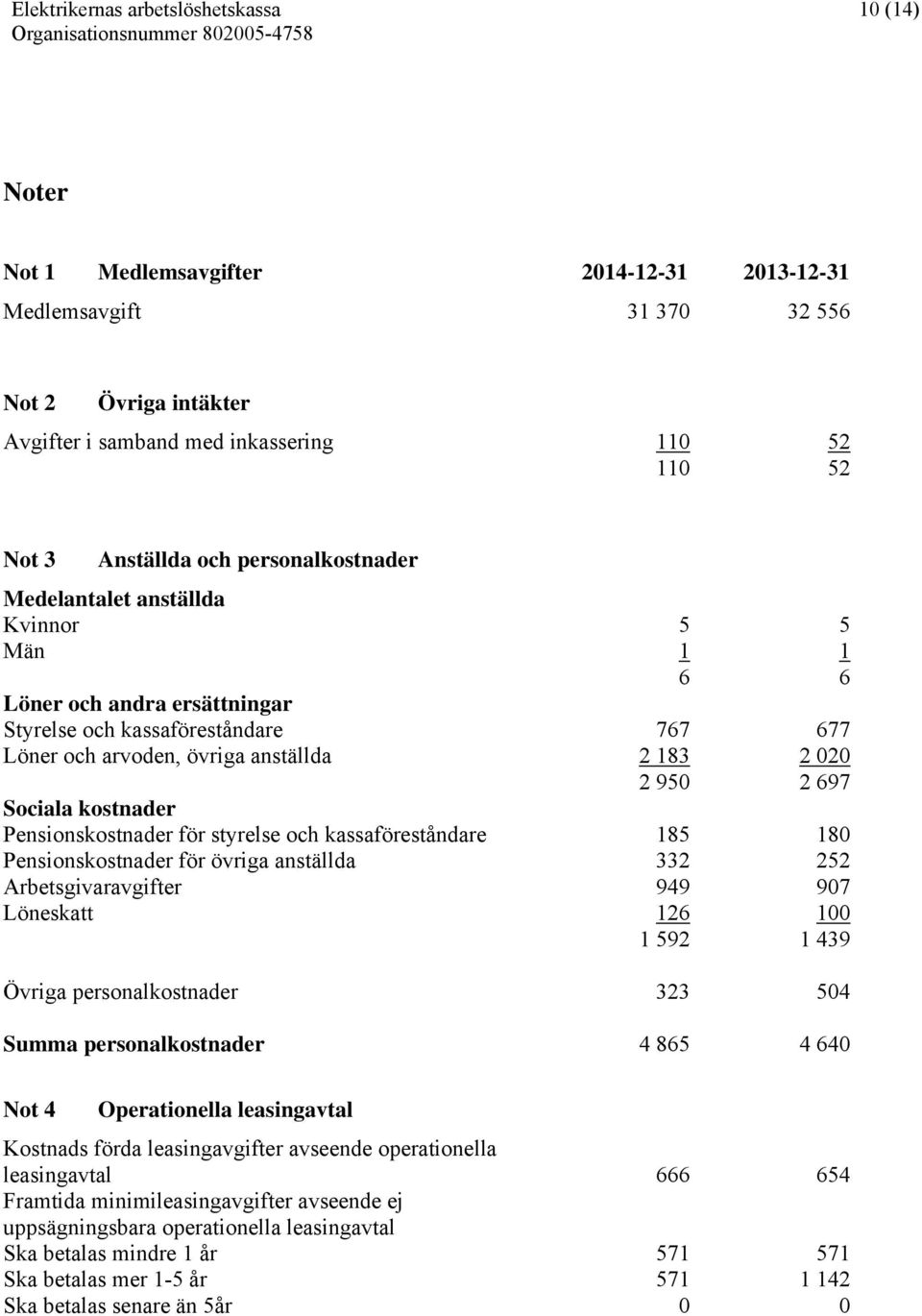 Pensionskostnader för styrelse och kassaföreståndare 185 180 Pensionskostnader för övriga anställda 332 252 Arbetsgivaravgifter 949 907 Löneskatt 126 100 1 592 1 439 Övriga personalkostnader 323 504