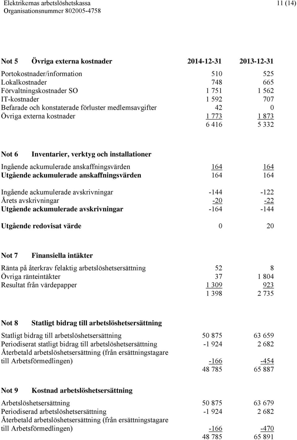 ackumulerade anskaffningsvärden 164 164 Ingående ackumulerade avskrivningar -144-122 Årets avskrivningar -20-22 Utgående ackumulerade avskrivningar -164-144 Utgående redovisat värde 0 20 Not 7