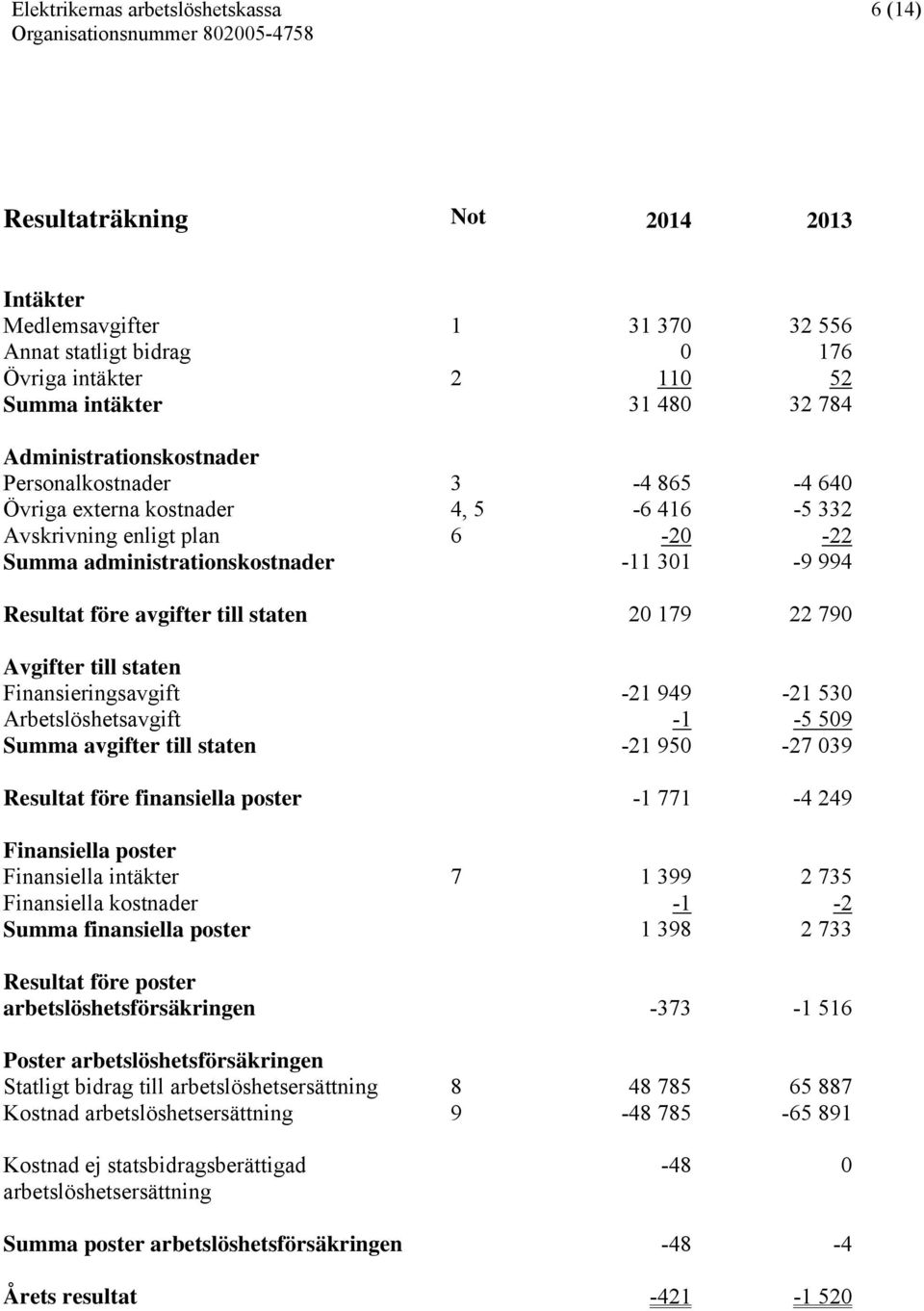 790 Avgifter till staten Finansieringsavgift -21 949-21 530 Arbetslöshetsavgift -1-5 509 Summa avgifter till staten -21 950-27 039 Resultat före finansiella poster -1 771-4 249 Finansiella poster