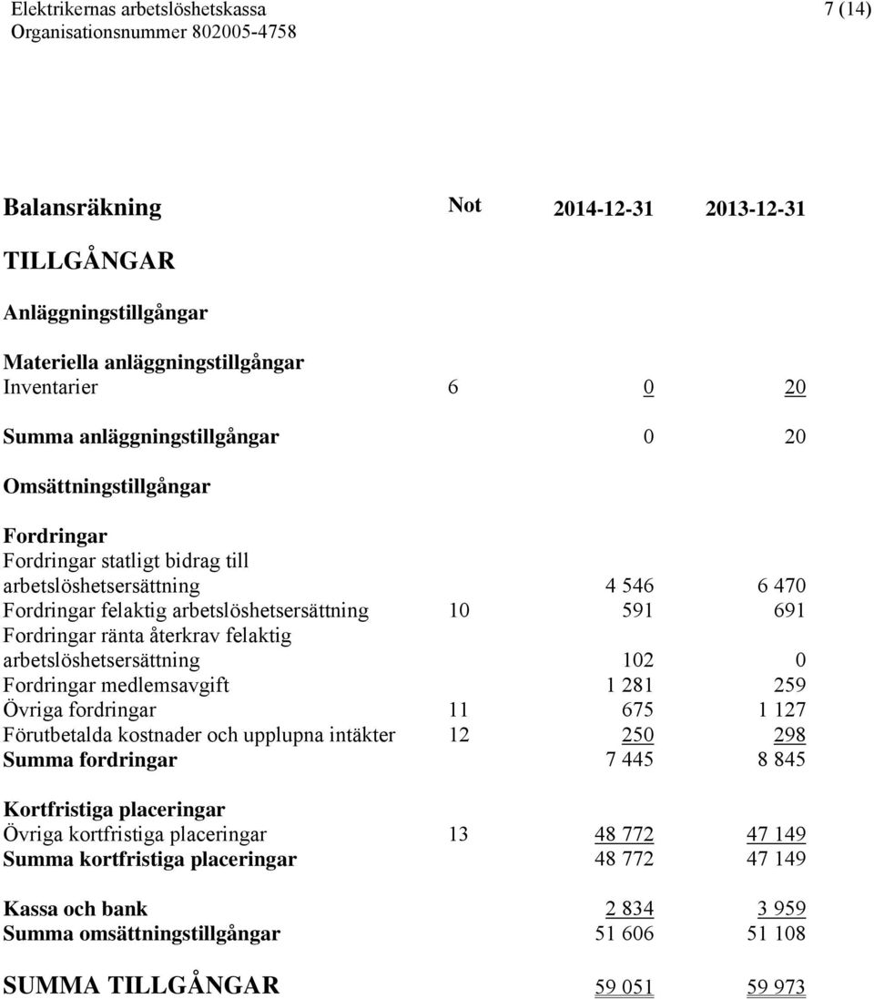 arbetslöshetsersättning 102 0 Fordringar medlemsavgift 1 281 259 Övriga fordringar 11 675 1 127 Förutbetalda kostnader och upplupna intäkter 12 250 298 Summa fordringar 7 445 8 845