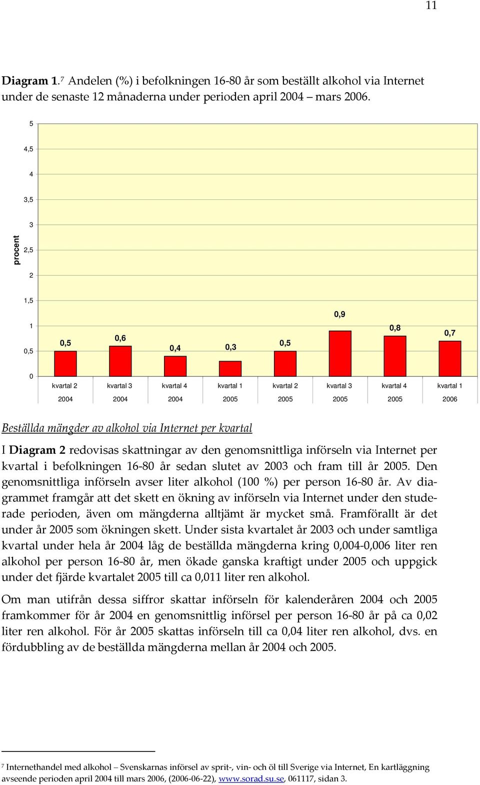 Beställda mängder av alkohol via Internet per kvartal I Diagram 2 redovisas skattningar av den genomsnittliga införseln via Internet per kvartal i befolkningen 16 80 år sedan slutet av 2003 och fram