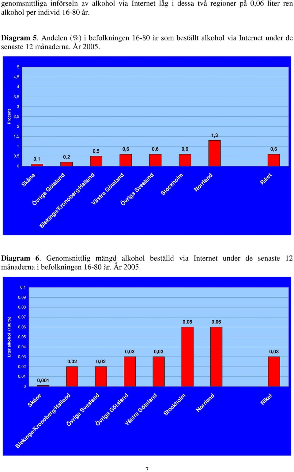 5 4,5 4 3,5 Procent 3 2,5 2 1,5 1,3 1 0,5 0 0,1 0,2 0,5 0,6 0,6 0,6 0,6 Skåne Övriga Götaland Blekinge/Kronoberg/Halland Västra Götaland Övriga Svealand Stockholm Norrland Riket Diagram 6.