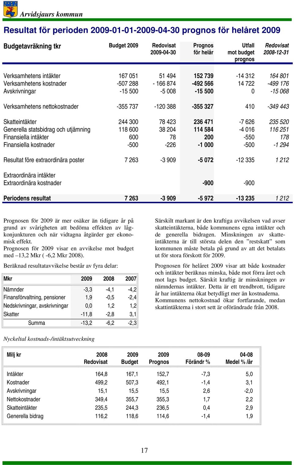 -355 737-120 388-355 327 410-349 443 Skatteintäkter 244 300 78 423 236 471-7 626 235 520 Generella statsbidrag och utjämning 118 600 38 204 114 584-4 016 116 251 Finansiella intäkter 600 78 200-550