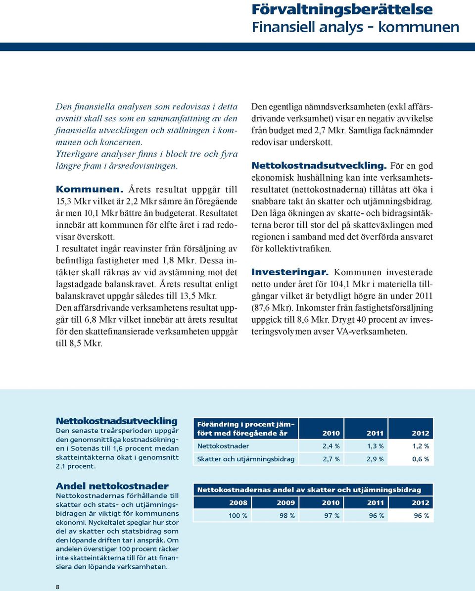 Årets resultat uppgår till 15,3 Mkr vilket är 2,2 Mkr sämre än föregående år men 10,1 Mkr bättre än budgeterat. Resultatet innebär att kommunen för elfte året i rad redovisar överskott.