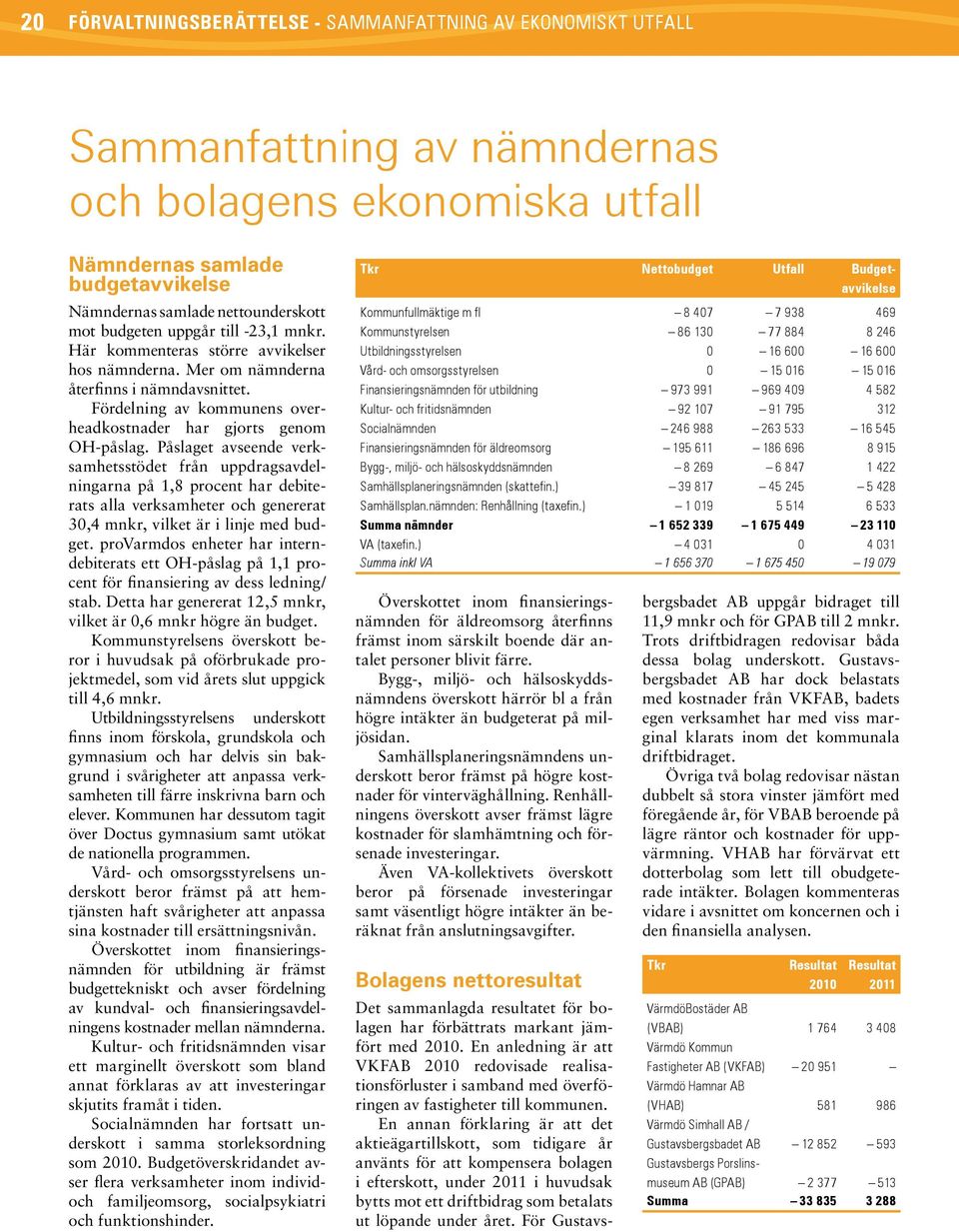 Påslaget avseende verksamhetsstödet från uppdragsavdelningarna på 1,8 procent har debiterats alla verksamheter och genererat 30,4 mnkr, vilket är i linje med budget.