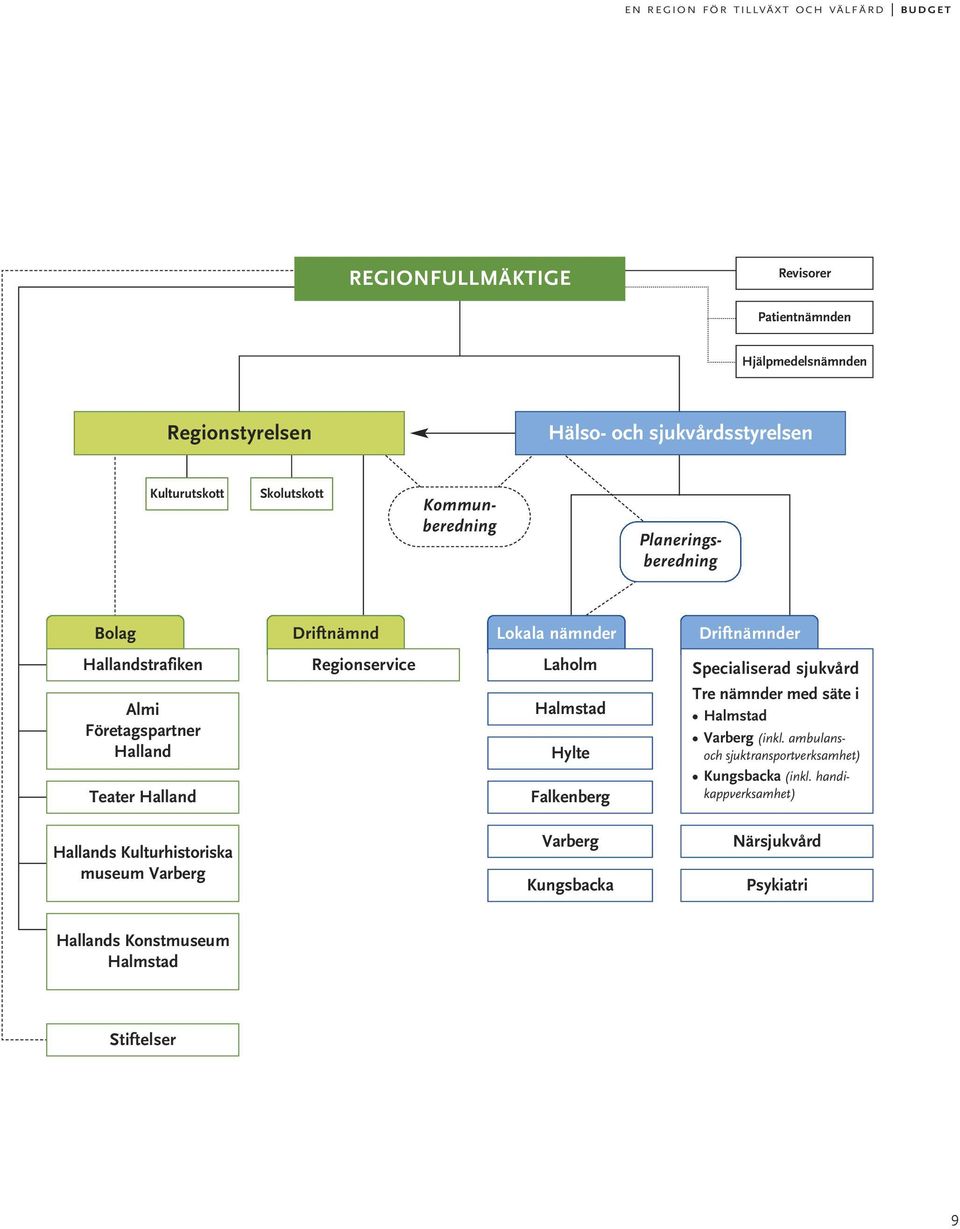 Företagspartner Halland Teater Halland Halmstad Hylte Falkenberg Driftnämnder Specialiserad sjukvård Tre nämnder med säte i Halmstad Varberg (inkl.