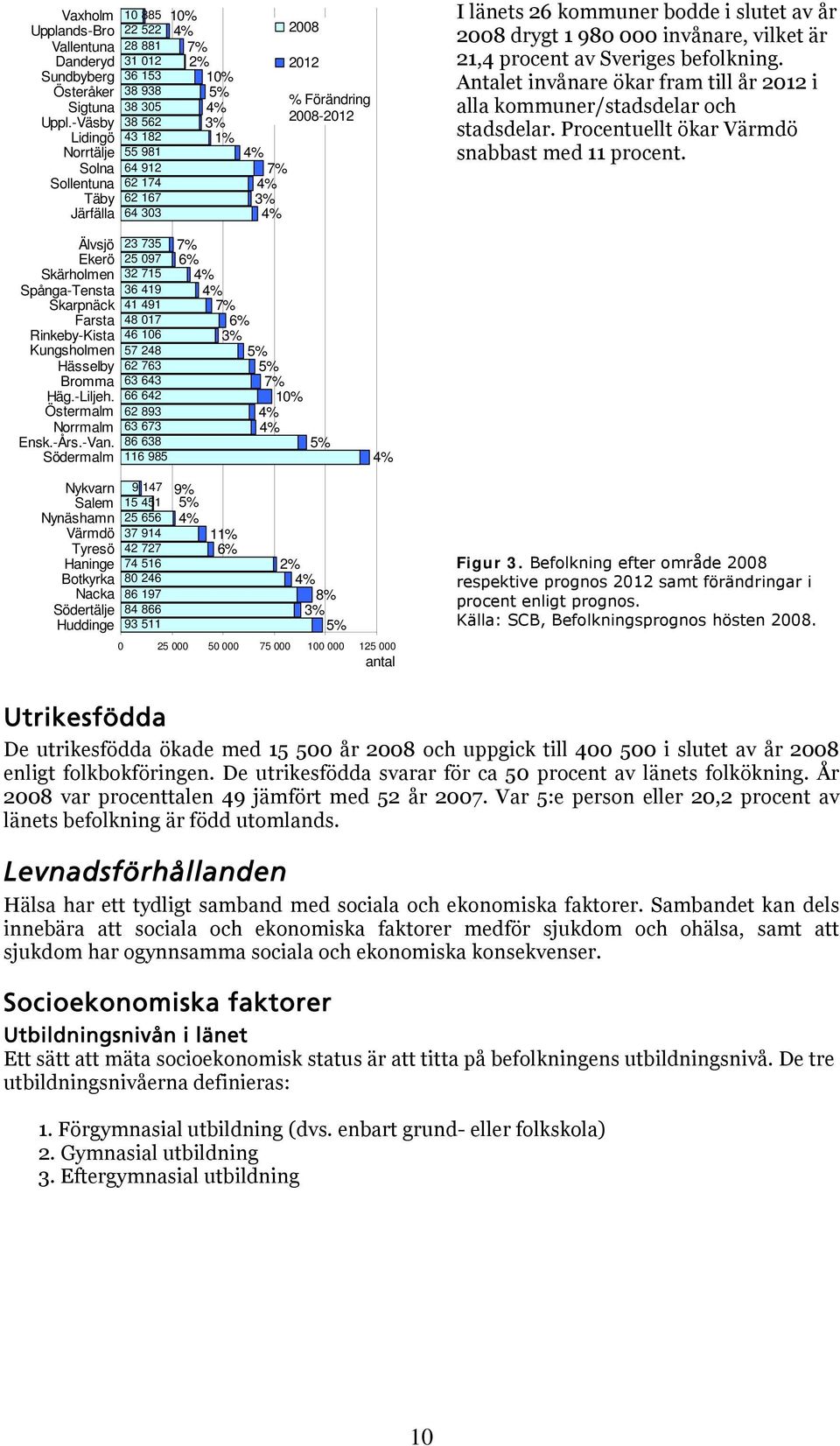 länets 26 kommuner bodde i slutet av år 200 drygt 1 0 000 invånare, vilket är 21,4 procent av Sveriges befolkning. Antalet invånare ökar fram till år 20 i alla kommuner/stadsdelar och stadsdelar.