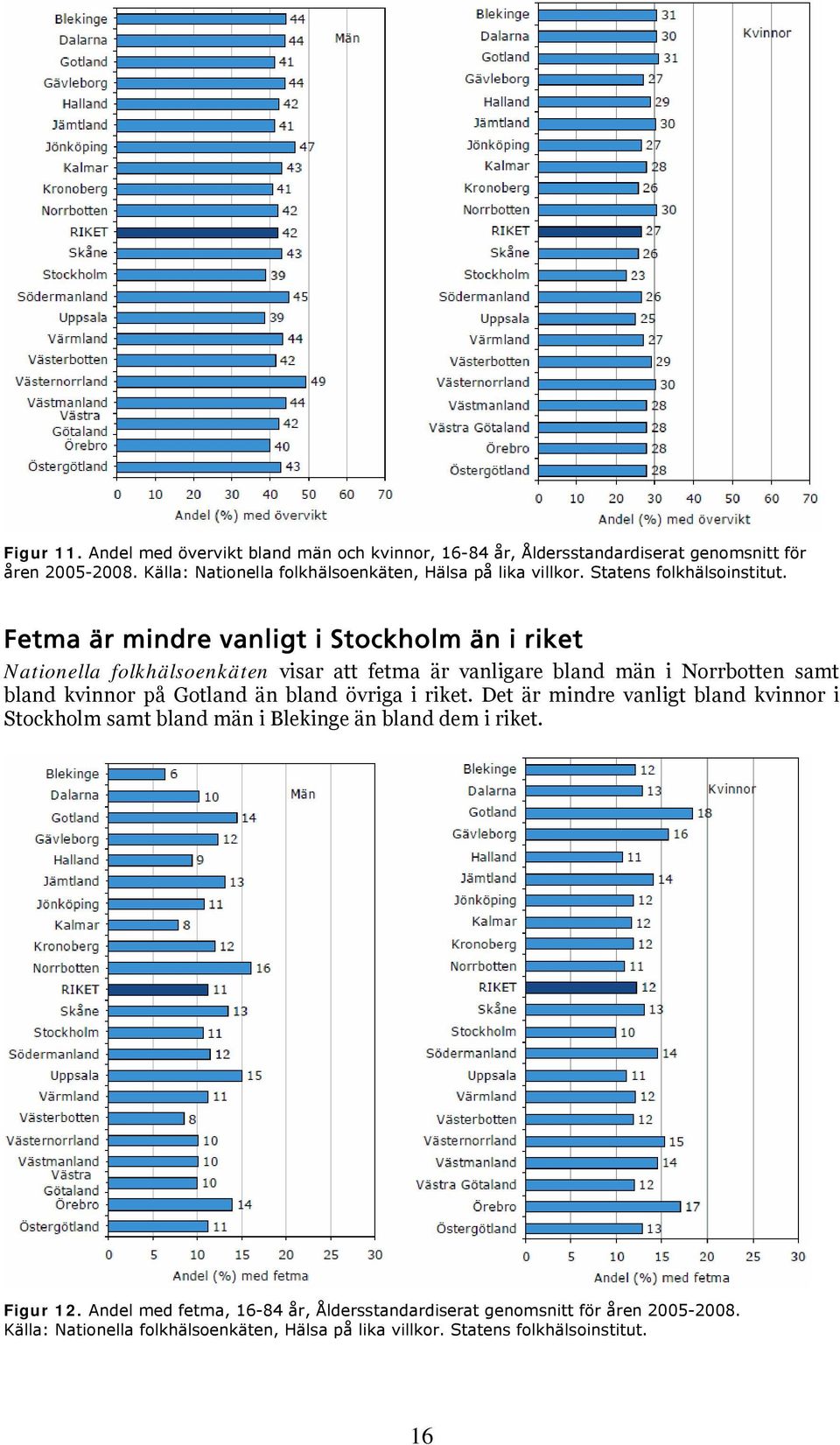 Fetma är mindre vanligt i Stockholm än i riket Nationella folkhälsoenkäten visar att fetma är vanligare bland män i Norrbotten samt bland kvinnor på Gotland än