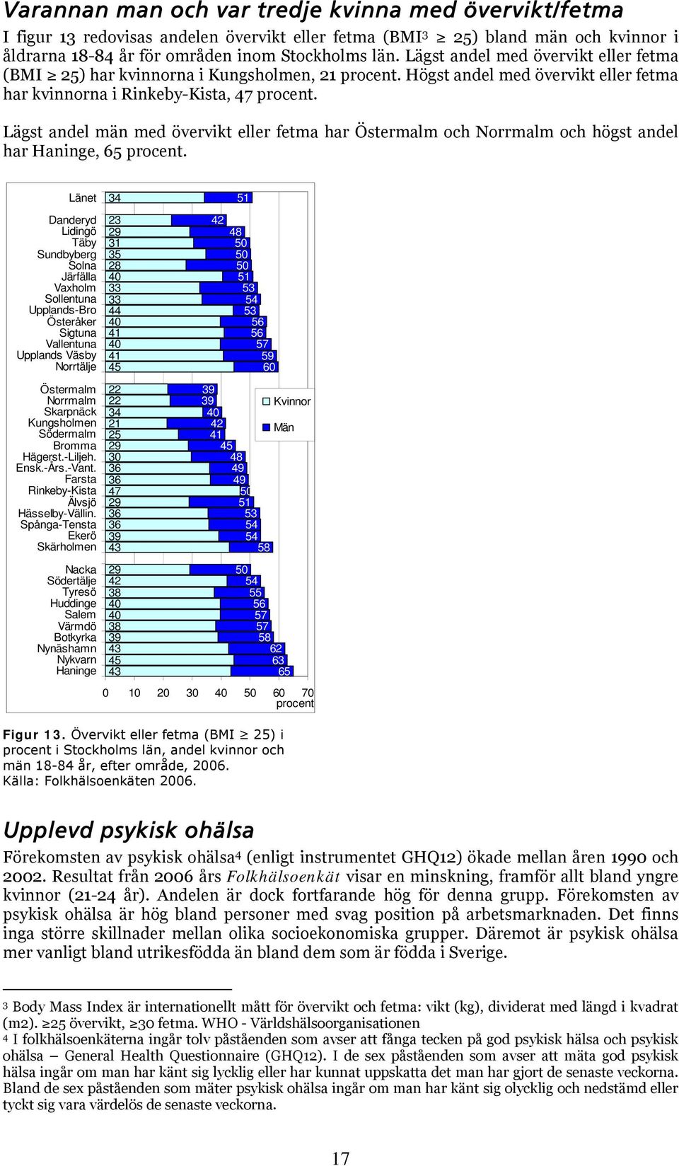 Lägst andel män med övervikt eller fetma har Östermalm och Norrmalm och högst andel har Haninge, 65 procent.