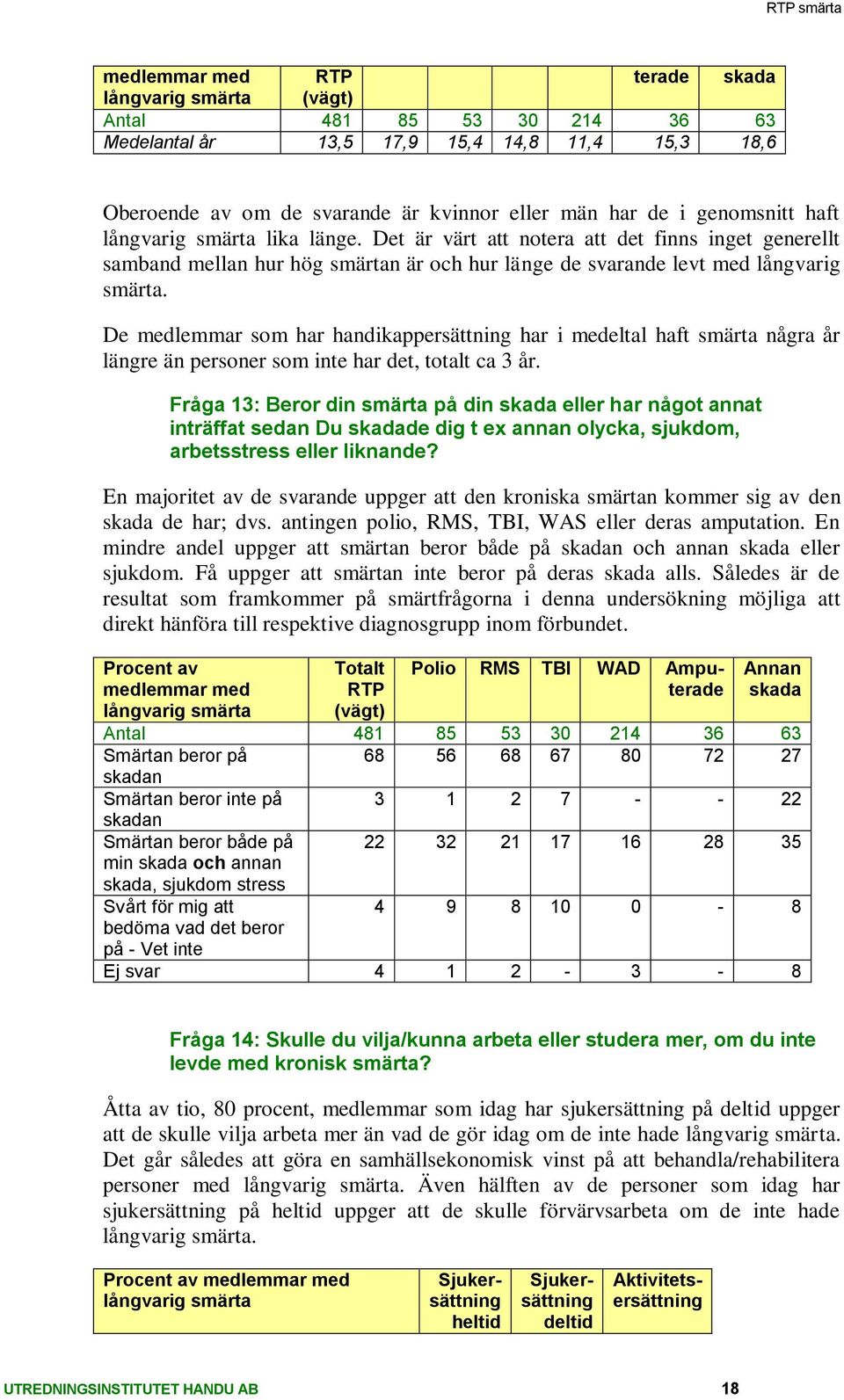 De medlemmar som har handikappersättning har i medeltal haft smärta några år längre än personer som inte har det, totalt ca 3 år.