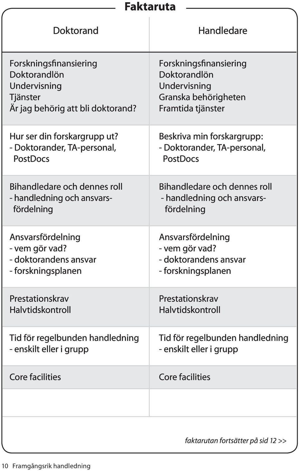 - Doktorander, TA-personal, PostDocs Beskriva min forskargrupp: - Doktorander, TA-personal, PostDocs Bihandledare och dennes roll - handledning och ansvarsfördelning Bihandledare och dennes roll -