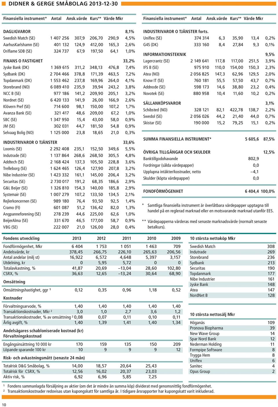 FINANS O FASTIGHET 33,2% Jyske Bank (DK) 1 369 615 311,2 348,13 476,8 7,4% Sydbank (DK) 2 704 466 378,8 171,39 463,5 7,2% Topdanmark (DK) 1 553 462 237,8 169,96 264,0 4,1% Storebrand (NO) 6 089 410