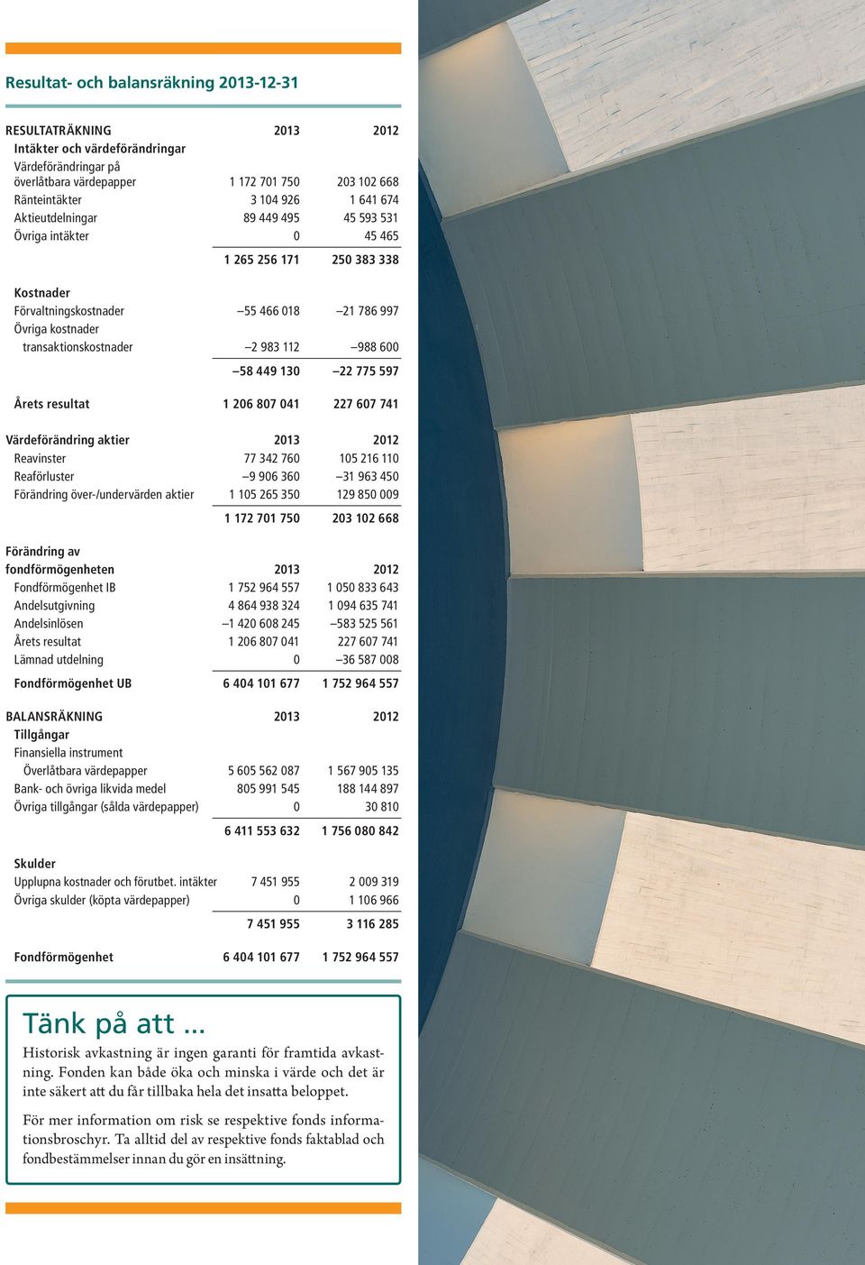 988 600 58 449 130 22 775 597 Årets resultat 1 206 807 041 227 607 741 Värdeförändring aktier 2013 2012 Reavinster 77 342 760 105 216 110 Reaförluster 9 906 360 31 963 450 Förändring