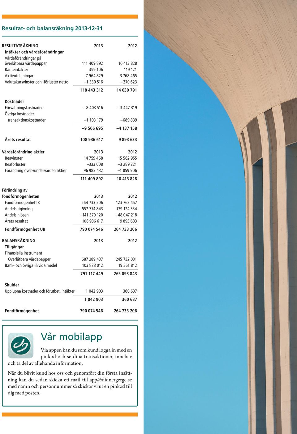 transaktionskostnader 1 103 179 689 839 9 506 695 4 137 158 Årets resultat 108 936 617 9 893 633 Värdeförändring aktier 2013 2012 Reavinster 14 759 468 15 562 955 Reaförluster 333 008 3 289 221