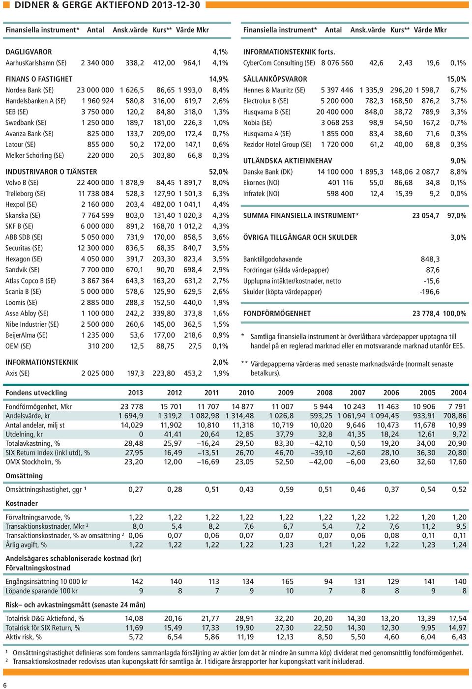 960 924 580,8 316,00 619,7 2,6% SEB (SE) 3 750 000 120,2 84,80 318,0 1,3% Swedbank (SE) 1 250 000 189,7 181,00 226,3 1,0% Avanza Bank (SE) 825 000 133,7 209,00 172,4 0,7% Latour (SE) 855 000 50,2