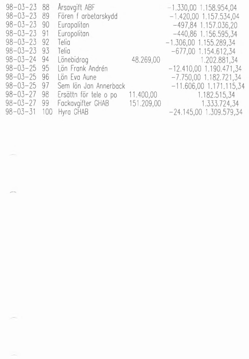 881,34 98-03-25 95 Lön Frank Andren -12.410,00 1.190.471,34 98-03-25 96 Lön Eva Aune - 7.750,00 1.182.721,34 98-03-25 97 Sem ön Jon Annerbock -11.606,00 1.171.