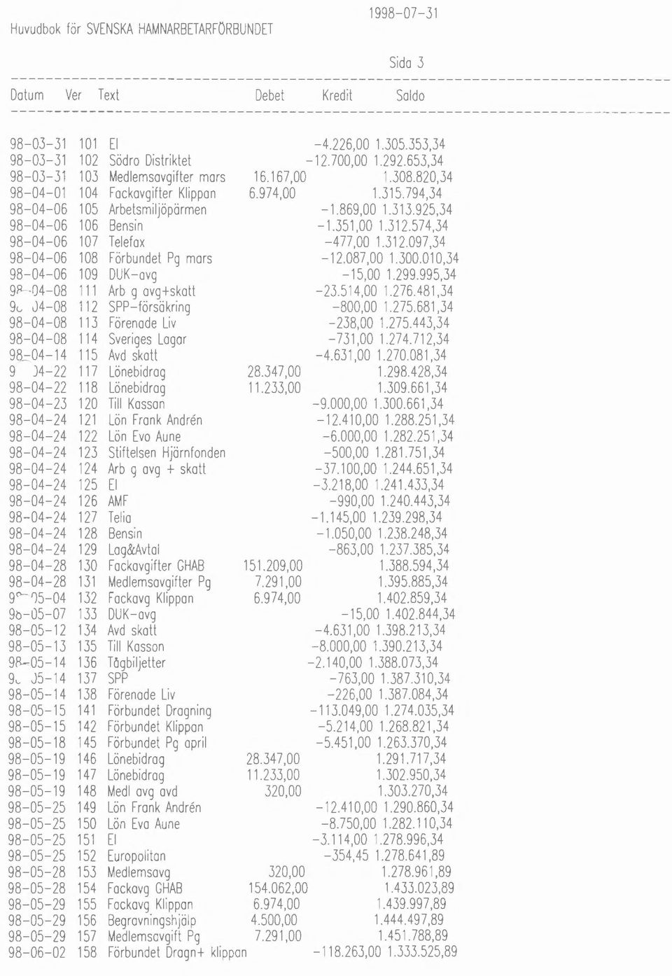 351,00 1.312.574,34 98-04-06 107 Telefax -477,00 1.312.097,34 98-04-06 108 Förbundet Pg mars -12.087,00 1.300.010,34 98-04-06 109 DUK-avg -15,00 1.299.995,34 9P- 04-08 111 Arb g avg+skatt -23.