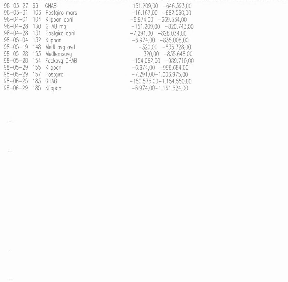 98-06- 29 185 Klippan -151.209,00-646.393,00-16.167,00-662.560,00-6.974,00-669.534,00-151.209,00-820.743,00-7.291,00-828.034,00-6.974,00-835.