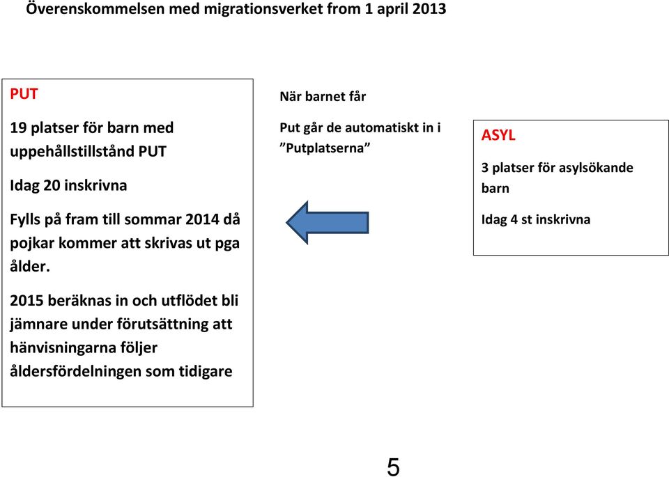 2015 beräknas in och utflödet bli jämnare under förutsättning att hänvisningarna följer åldersfördelningen