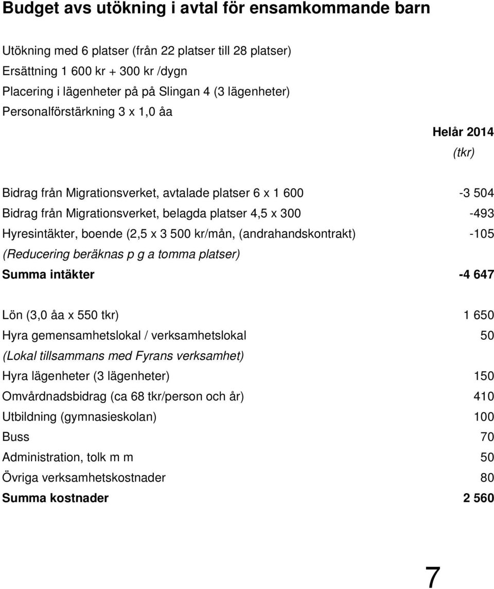 x 3 500 kr/mån, (andrahandskontrakt) -105 (Reducering beräknas p g a tomma platser) Summa intäkter -4 647 Lön (3,0 åa x 550 tkr) 1 650 Hyra gemensamhetslokal / verksamhetslokal 50 (Lokal tillsammans