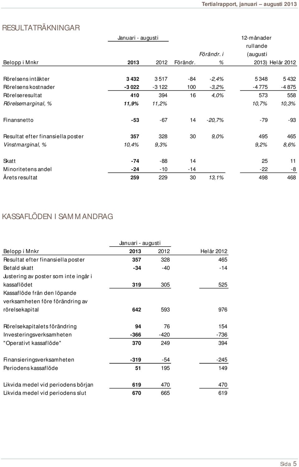 i % 12-månader rullande (augusti 2013) Helår 2012 Rörelsens intäkter 3 432 3 517-84 -2,4% 5 348 5 432 Rörelsens kostnader -3 022-3 122 100-3,2% -4 775-4 875 Rörelseresultat 410 394 16 4,0% 573 558