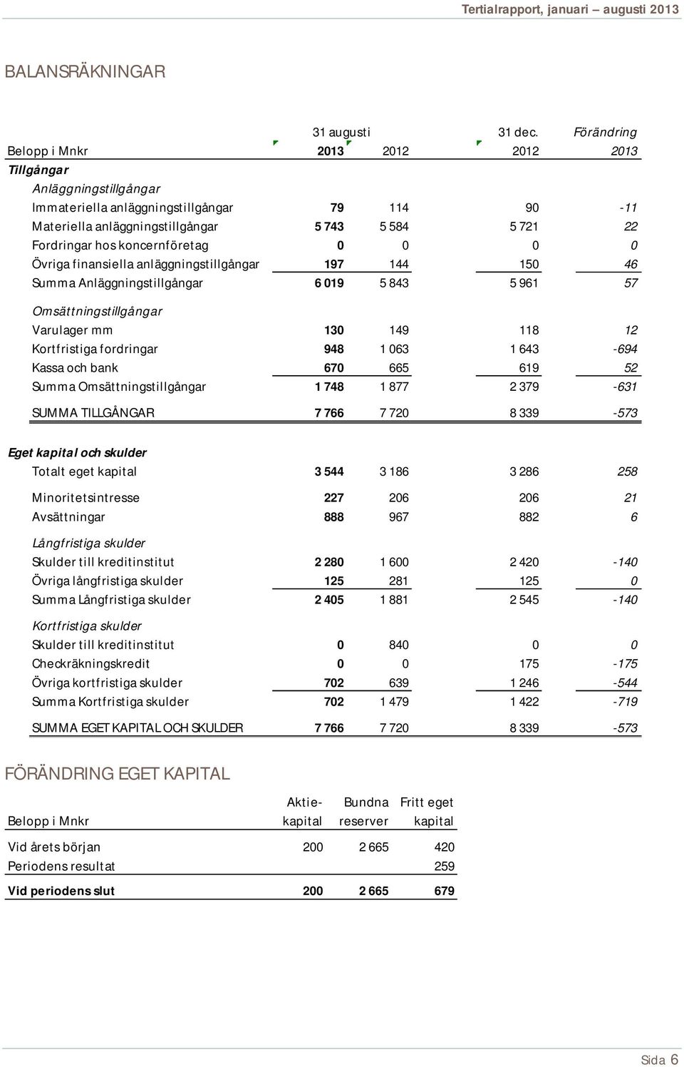 koncernföretag 0 0 0 0 Övriga finansiella anläggningstillgångar 197 144 150 46 Summa Anläggningstillgångar 6 019 5 843 5 961 57 Omsättningstillgångar Varulager mm 130 149 118 12 Kortfristiga