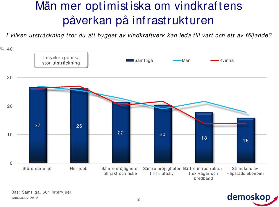 % 4 I mycket/ganska stor utsträckning Samtliga Man Kvinna 3 27 26 1 22 16 Störd närmiljö Fler jobb Sämre