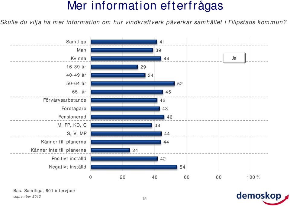 Samtliga Man Kvinna 16-39 år 4-49 år 5-64 år 65- år Förvärvsarbetande Företagare Pensionerad M, FP, KD,