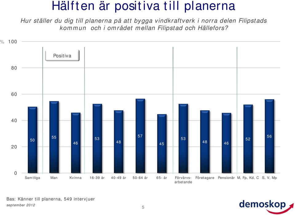 % 1 Positiva 8 6 4 5 55 46 53 48 57 45 53 48 46 52 56 Samtliga Man Kvinna 16-39 år 4-49 år 5-64