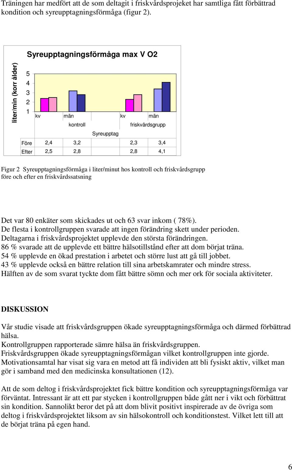 liter/minut hos kontroll och friskvårdsgrupp före och efter en friskvårdssatsning Det var 80 enkäter som skickades ut och 63 svar inkom ( 78%).