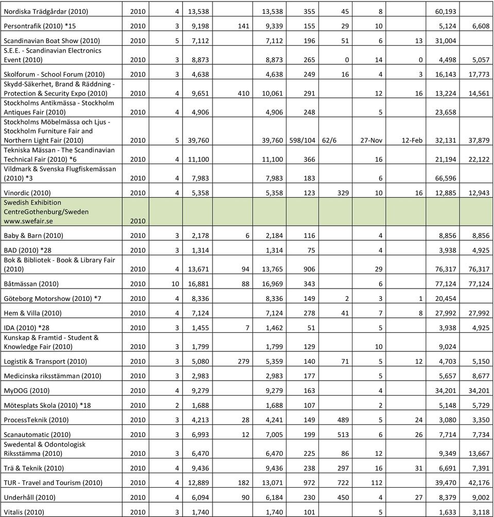 E. - Scandinavian Electronics Event (2010) 2010 3 8,873 8,873 265 0 14 0 4,498 5,057 Skolforum - School Forum (2010) 2010 3 4,638 4,638 249 16 4 3 16,143 17,773 Skydd-Säkerhet, Brand & Räddning -