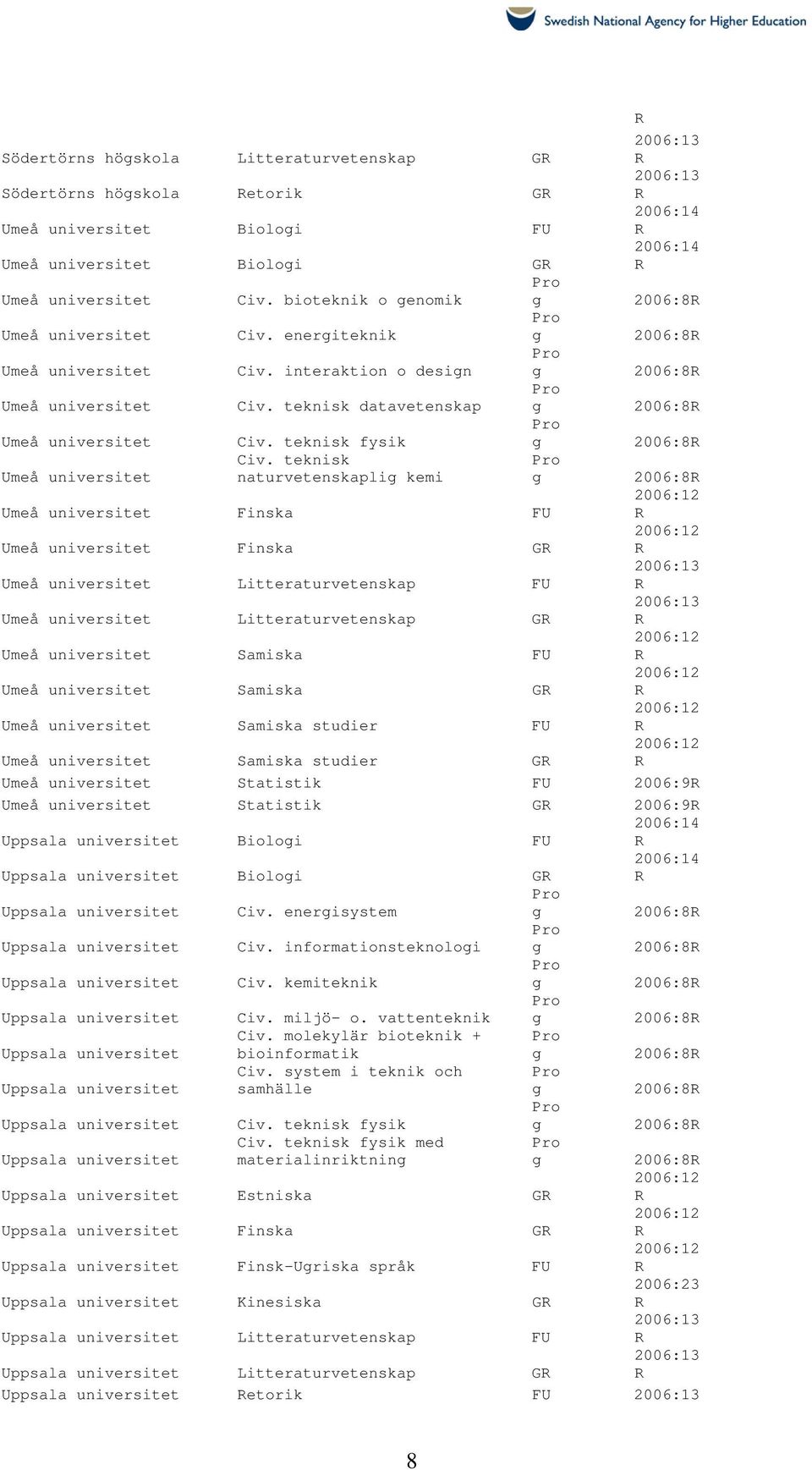 teknisk naturvetenskaplig kemi Umeå Finska FU Umeå Finska G Umeå Litteraturvetenskap FU Umeå Litteraturvetenskap G Umeå Samiska FU Umeå Samiska G Umeå Samiska studier FU Umeå Samiska studier G Umeå