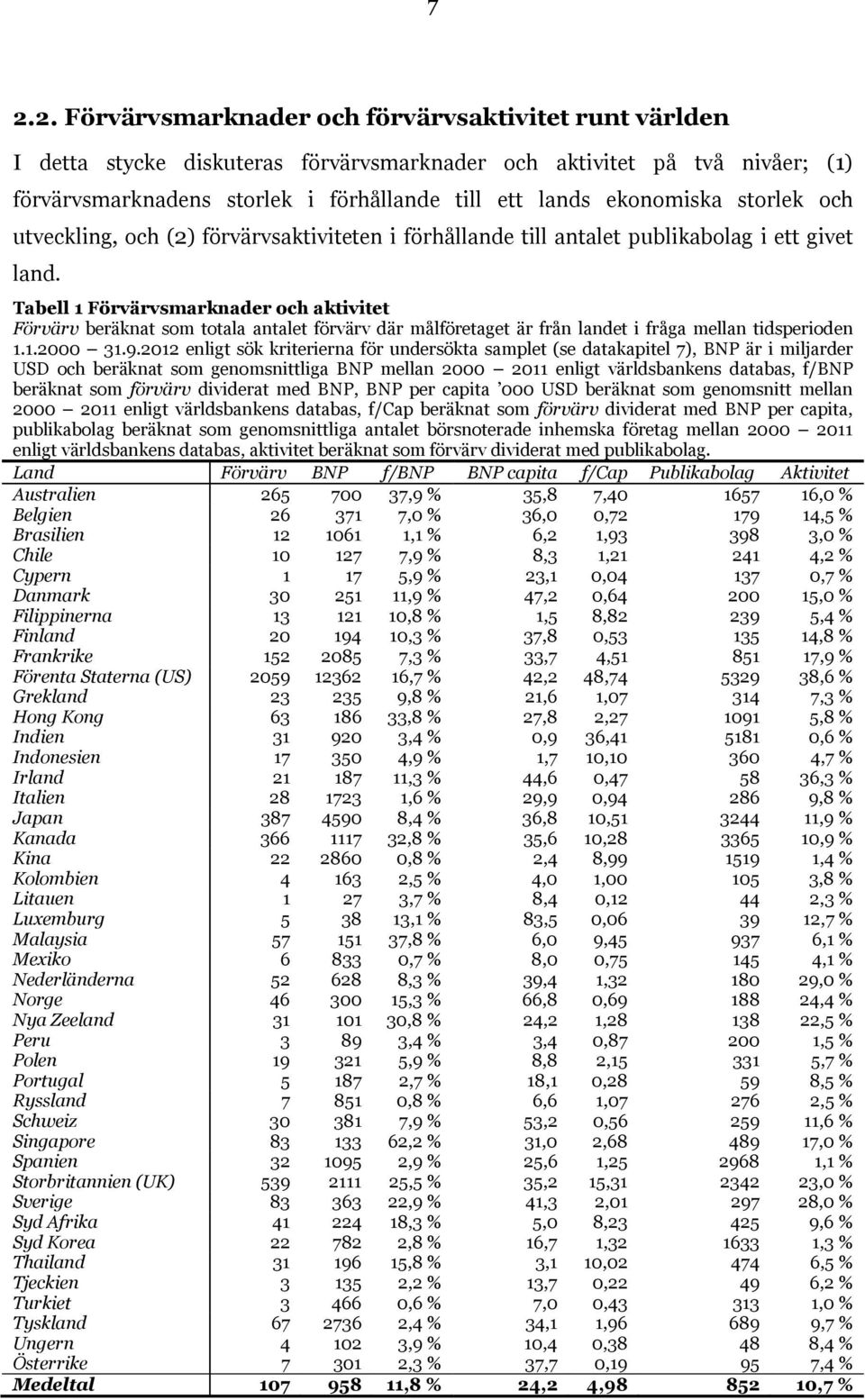 Tabell 1 Förvärvsmarknader och aktivitet Förvärv beräknat som totala antalet förvärv där målföretaget är från landet i fråga mellan tidsperioden 1.1.2000 31.9.