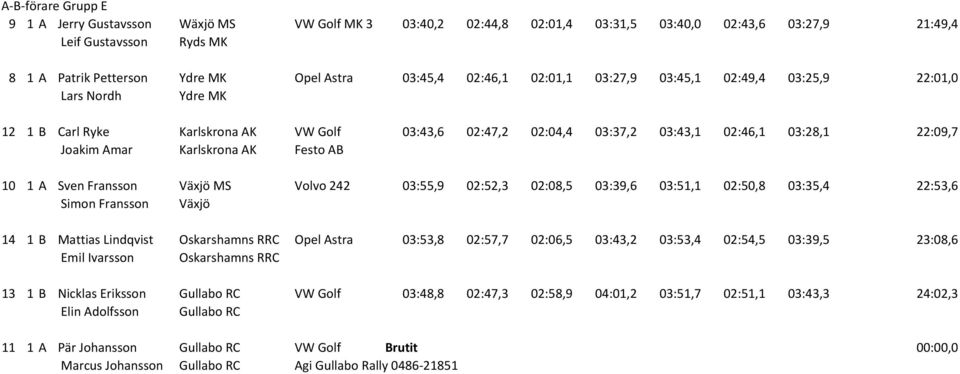 Karlskrona AK Festo AB 10 1 A Sven Fransson Växjö MS Volvo 242 03:55,9 02:52,3 02:08,5 03:39,6 03:51,1 02:50,8 03:35,4 22:53,6 Simon Fransson Växjö 14 1 B Mattias Lindqvist Oskarshamns RRC Emil